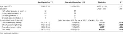 Disguised Emotion in Alexithymia: Subjective Difficulties in Emotion Processing and Increased Empathic Distress